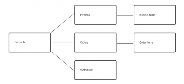 A typical structure you may need to duplicate Duplicating