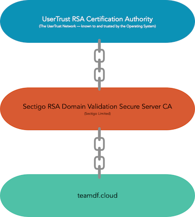 Chain Of Trust diagram Chain Of Trust diagram
